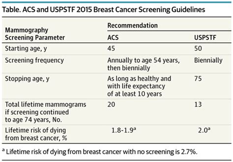 ACS Breast Cancer Screening Guidelines .